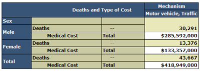 Motor Vehicle Traffic Deaths and Estimated Lifetime Medical Costs, by Sex, 2005