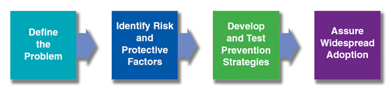 public health approach model: define the problem, identify risk and protective factors, develop and test prevention strategies, and assure widespread adoption