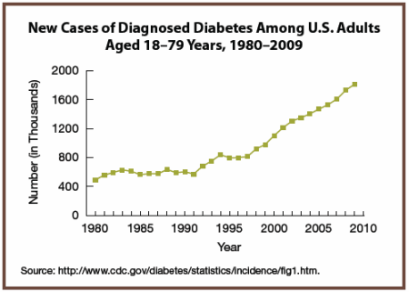 Graph showing estimated new cases of diabetes diagnosed, text description below