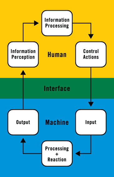 Flow chart in a loop showing Human Info Perception, Info Processing, and Control actions crossing Interface into Machine Input, Processing & Reaction, and Output, which recrosses Interface and loops back to the Human side.