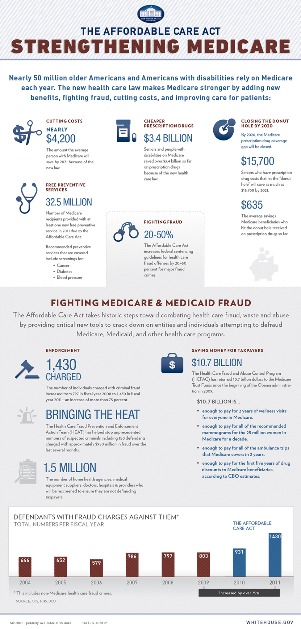 The Affordable Care Act - Strengthening Medicare Infographic