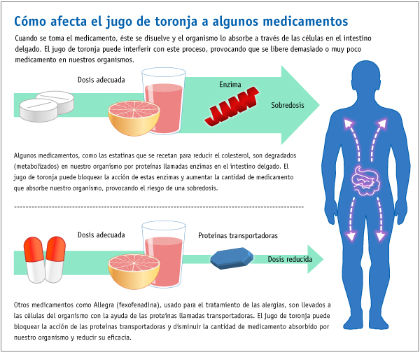 El jugo de toronja y los medicamentos pueden ser mala combinación - (JPG)