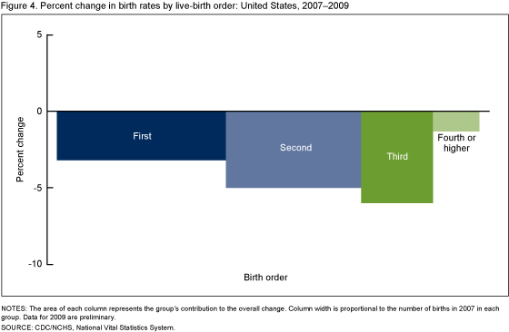 Figure 4 is a bar chart showing the percent change in birth rates by live birth order from 2007 to 2009.