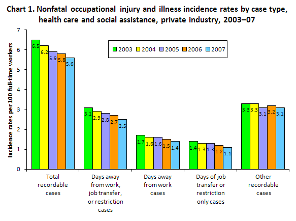 Chart 1. Nonfatal occupational injury and illness incidence rates by case type, health care and social assistance, private industry, 2003-07