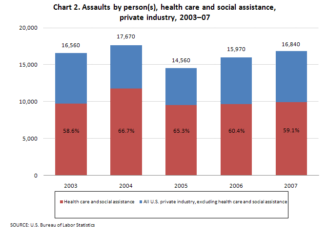 Chart 2. Assaults and violent acts by persons in all industries and percent occurring in health care and social assistance, private industry, 2003-07