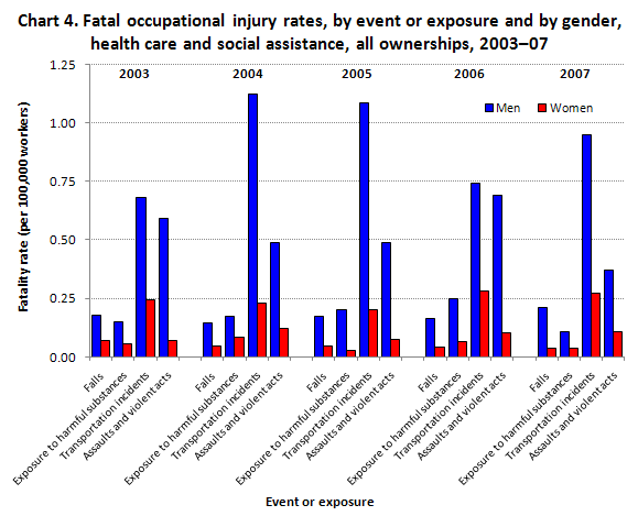 Chart 4. Fatal occupational injury rates, by event or exposure and by gender,
health care and social assistance, all ownerships, 2003-07