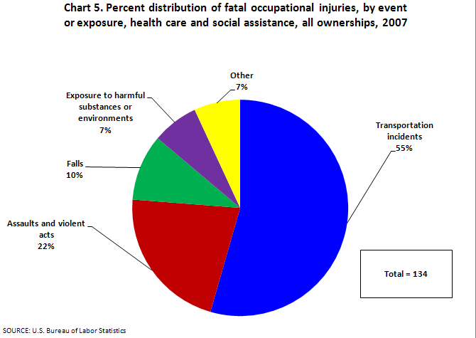 Chart 5. Percent distribution of fatal occupational injuries, by event
or exposure, health care and social assistance, all ownerships, 2007