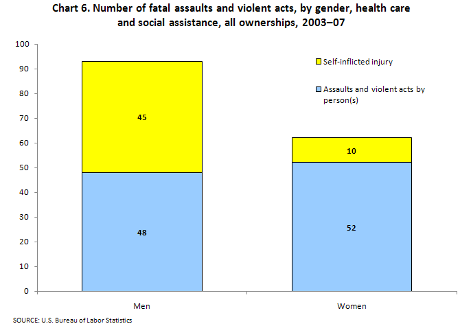 Chart 6. Number of fatal assaults and violent acts, by gender, health care
and social assistance, all ownerships, 2003-07