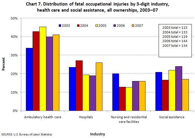 Chart 7. Distribution of fatal occupational injuries by 3-digit industry,
health care and social assistance, all ownerships, 2003-07