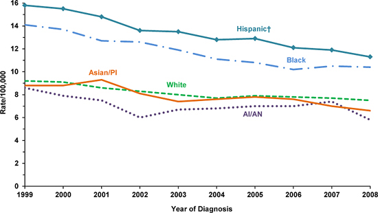 Line chart showing the changes in cervical cancer incidence rates for women of various races and ethnicities.