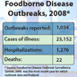 Graph: Foodborne Disease Outbreaks, 2008. Source: Foodborne Disease Outbreak Surveillance System. 2008 was the most recent year for which outbreak data are finalized. Outbreaks reported: 1,034; Cases of illness: 23,152; Hospitalizations: 1,276; Deaths: 22.