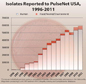 Chart:  Isolates Reported to PulseNet USA, 1996-2011