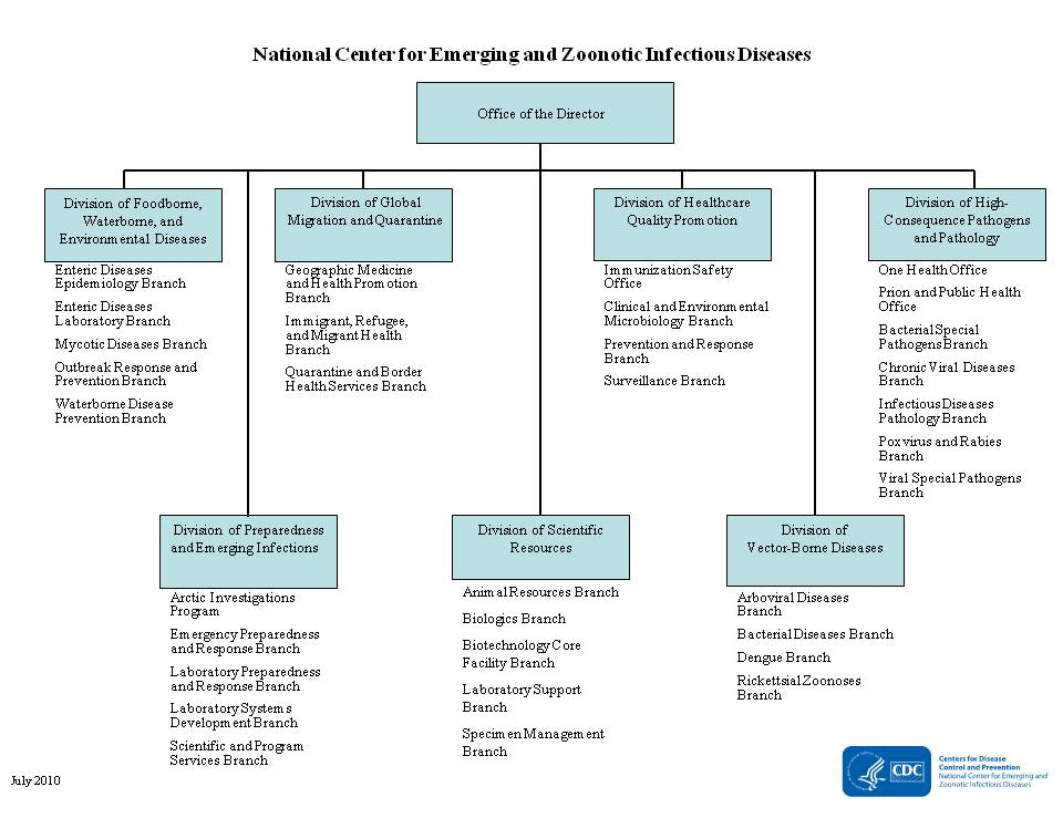 NCEZID organizational chart