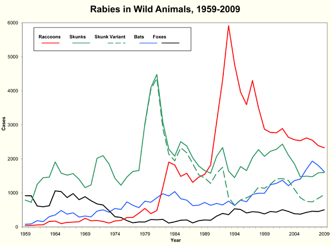 A graph of rabid wildlife reported in the United States from 1959 to 2009.