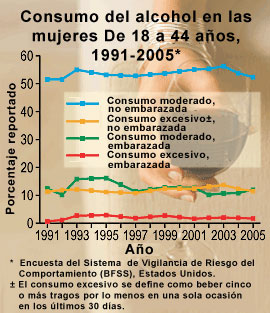 Consumo de alcohol en mujeres en edad de procrear – Estados Unidos, 1991-2005