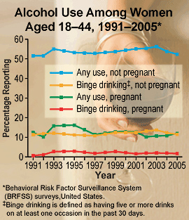 Chart: Alcohol Use Among Women 18-44, 1991-2005