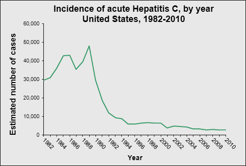 Line chart titled, "Incidence of hepatitis C, United States" with years 1982 through 2009 along the X axis and number of cases along the Y axis. Estimated case count starts at 29,500 in 1982, peaks in 1989, and descends to all time low of 2,600 by 2009.