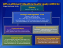 Organizational Charts