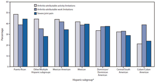 Graphic chart: In the Hispanic subgroups, the percentage of arthritis-attributable activity, work limitations and severe joint pain are as follows (respectively); Puerto Rican=50, 40, 45. Other/Multiple HIspanic subgroups=45, 35, 25. Mexican America=45, 43, 28. Mexican=45, 38, 40. Dominican/Dominican American=35, 38, 40. Central/South American=38, 40, 32. Cuban/Cuban American = 20, 40, 28.