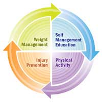 Graphic: Weight Management. Self Management Education. Physical Activity. Injury Prevention.