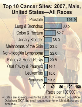 Chart: Top 10 Cancer Sites: 2007, Male, United States---All Races. Prostate: 156.9; Lung & Bronchus: 80.5; Colon & Rectum: 52.7; Bladder: 36.0; Melanomas of the Skin: 23.5; Non-Hodgkin Lymphoma: 22.6; Kidney & Renal Pelvis: 20.8; Oral Cavity & Pharynx: 16.1; Leukemias: 15.0; Pancreas: 13.2. Rates are age-adjusted to the 2000 U.S. standard population. Data from 2007, the most recent year for which statistics are available. 