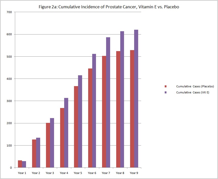Cumulative number of cases of prostate cancer, years 1 through 9 of the SELECT trial, with placebo cases shown as red bars and Vitamin E cases shown as purple bars, with purple bars being higher than red bars after year 3.