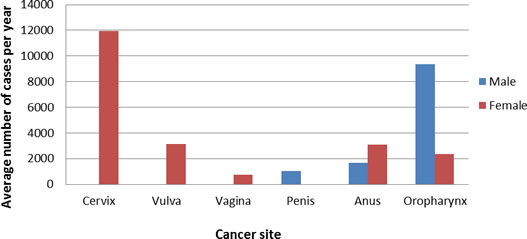 Bar chart showing the yearly incidence counts of HPV-associated cancers in the United States during 2004 to 2008.
