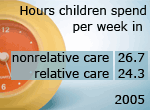 Children spend 26.7 hours in non-relative care and 24.3 in relative care per week in 2005.