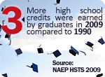 2009 graduates earned an average of 3 credits more over the course of their high school education than 1990 graduates. This translates to about 420 additional hours of instruction during their high school careers.