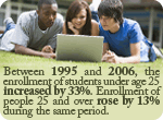 Between 1995 and 2006, the enrollment<br />of students under age 25 increased by 33 percent. Enrollment of people 25 and over rose by 13 percent during the same period.