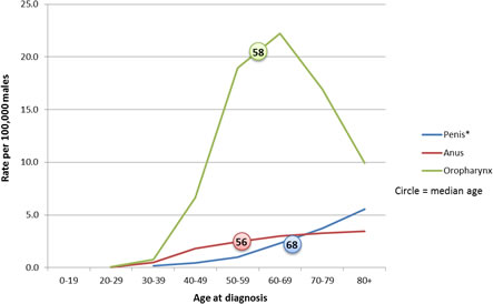 Chart showing the median age at diagnosis for HPV-associated cancers among men.