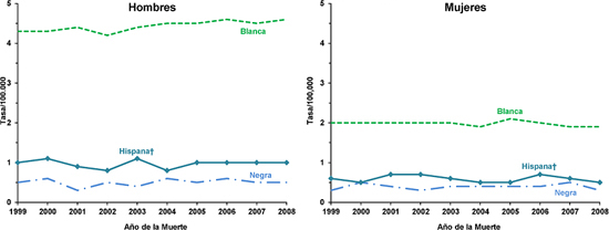 Gráfica de líneas con las variaciones en las tasas de mortalidad de melanoma cutáneo según distintas razas y grupos étnicos