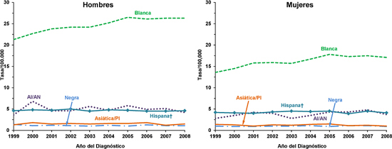 Gráfica de líneas con las variaciones en las tasas de incidencia de melanoma cutáneo según distintas razas y grupos étnicos