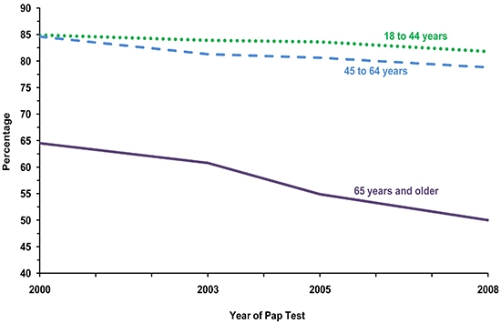 Line chart showing the percentage of American women who reported having a Pap test in the last three years, by age group. The data points are reported in the table below.