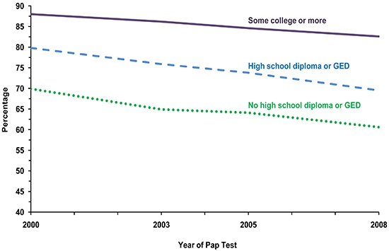 Line chart showing the percentage of American women who reported having a Pap test in the last three years, by education level. The data points are reported in the table below.