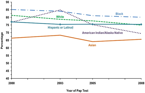 Line chart showing the percentage of American women who reported having a Pap test in the last three years, by race and ethnicity. The data points are reported in the table below.