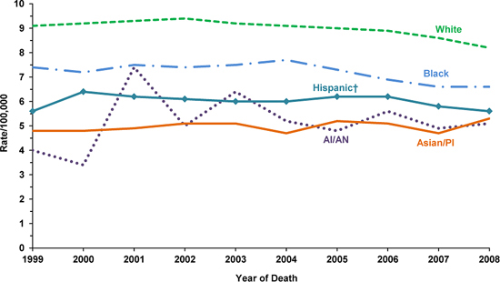 Line chart showing the changes in ovarian cancer death rates for women of various races and ethnicities.
