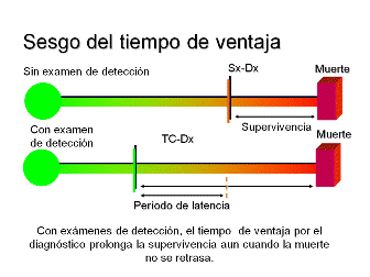 Sesgo de ventaja por hacerse el diagnóstico a tiempo