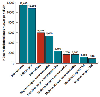 Se muestra barra vertical de “Estimados sobre infecciones nuevas por el VIH en los Estados Unidos para las subpoblaciones más afectadas, 2009”.
HSH blancos = 11,400
HSH negros = 10,800
HSH latinos = 6,000
Mujeres negras heterosexuales = 5,400
Hombres negros heterosexuales =2,400
Mujeres latinas heterosexuales = 1,700
Mujeres blancas heterosexuales = 1,700
Hombres negros UDI = 1,200
Mujeres negras UDI =940

Subpoblaciones que representan el 2% o menos de la epidemia general en los EE. UU no están reflejados en esta gráfica.