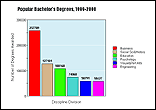 Example of a Bar Graph