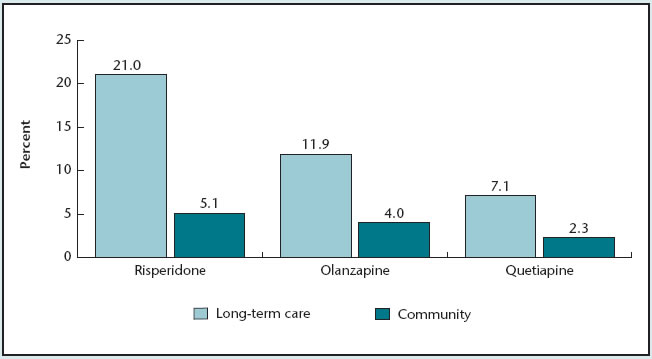 Bar chart shows use of the following antipsychotics for Medicare beneficiaries in long-term care facilities and community-dwelling settings. Risperidone: Long-term care, 21 percent; community, 5.1 percent. Olanzapine:   Long-term care, 11.9 percent; community, 4 percent. Quetiapine: Long-term care, 7.1 percent; community, 2.3 percent.