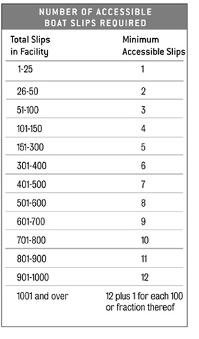 table showing number of accessible boat slips required according to number of slips in facility