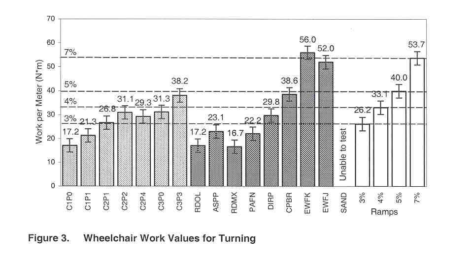 Figure 3. Wheelchair Work Values for Turning (bar graph of results)