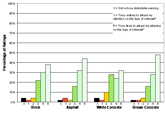 Figure 33. Chart. White with Black Border Detectable Warning: Conspicuity Ratings by Sidewalk Type. The figure shows four sets of bars, one set for each simulated sidewalk. Each set has six bars that represent the five options on the conspicuity rating scale plus a bar to represent the percentage of participants who did not see the detectable warning. On the brick sidewalk, 2 percent of participants rated the detectable warning 1, 4 percent rated it 2, 22 percent rated it 3, 30 percent rated it 4, 38 percent rated it 5, and 4 percent did not see it. On the asphalt sidewalk, 4 percent of participants rated the detectable warning 1, 2 percent rated it 2, 16 percent rated it 3, 32 percent rated it 4, 44 percent rated it 5, and 2 percent did not see it. On the white concrete sidewalk, 2 percent of participants rated the detectable warning 1, 10 percent rated it 2, 28 percent rated it 3, 24 percent rated it 4, 32 percent rated it 5, and 4 percent did not see it. On the brown concrete sidewalk, 2 percent of participants rated the detectable warning 1, 4 percent rated it 2, 16 percent rated it 3, 28 percent rated it 4, 48 percent rated it 5, and 2 percent did not see it.