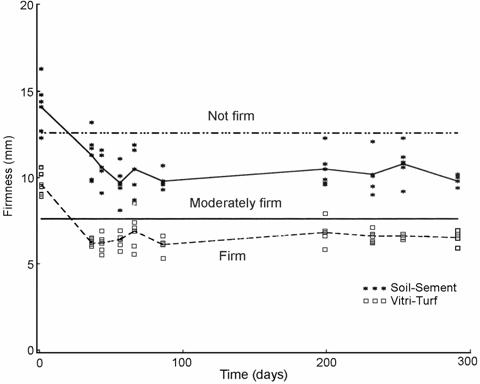 Figure 15—Firmness of Soil-Sement and Vitri-Turf treatments on beach path over first 10 months of installation. 