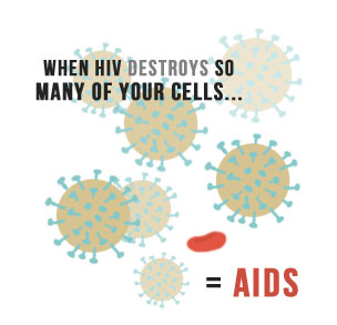 When HIV Destroys so many of your cells... = AIDS