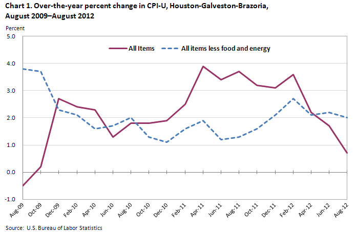 Chart 1. Over-the-year percent change in CPI-U, Houston-Galveston-Brazoria, August 2009–August 2012