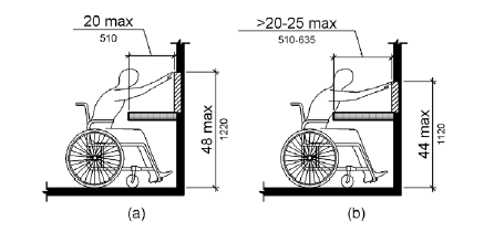 Figure (a) shows a person seated in a wheelchair reaching a point on a wall above a protrusion, such as a wall-mounted counter, which is 20 inches (510 mm) deep maximum.  The maximum reach height is 48 inches (1220 mm).  In figure (b), the obstruction is more than 20 inches (510 mm) deep, with 25 inches (635 mm) the maximum depth.  The maximum reach height is 44 inches (1120 mm).