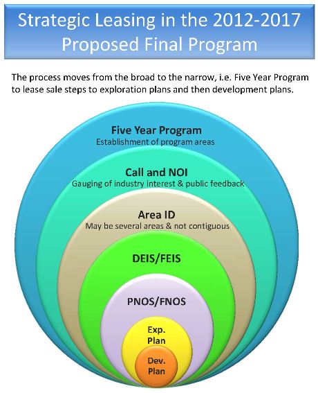 Five-Year program process