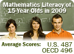 PISA (International) 2009 Assessment<br />
15-year-olds mathematics literacy: 2009<br />
U.S. average score: 487<br />
OECD average score: 496

